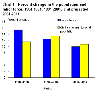 Chart 1. Percent change in the population and labor force.
